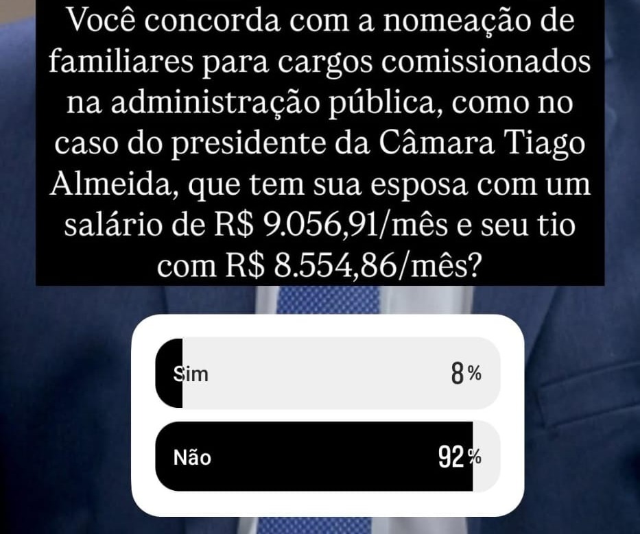 Enquete Reveladora: 92% dos Votantes Contra Cargos Familiares de Tiago Almeida