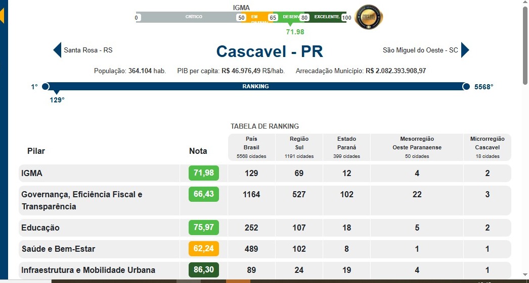 Cascavel e o Prêmio das Melhores Cidades do Brasil: De 2ª para 129ª Melhor Cidade! O Que Aconteceu?